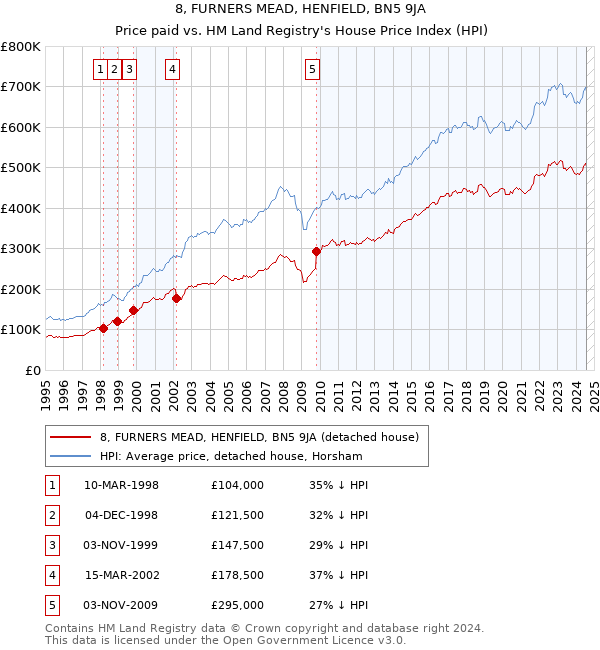 8, FURNERS MEAD, HENFIELD, BN5 9JA: Price paid vs HM Land Registry's House Price Index