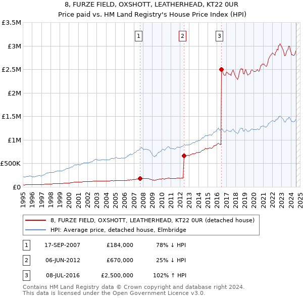 8, FURZE FIELD, OXSHOTT, LEATHERHEAD, KT22 0UR: Price paid vs HM Land Registry's House Price Index