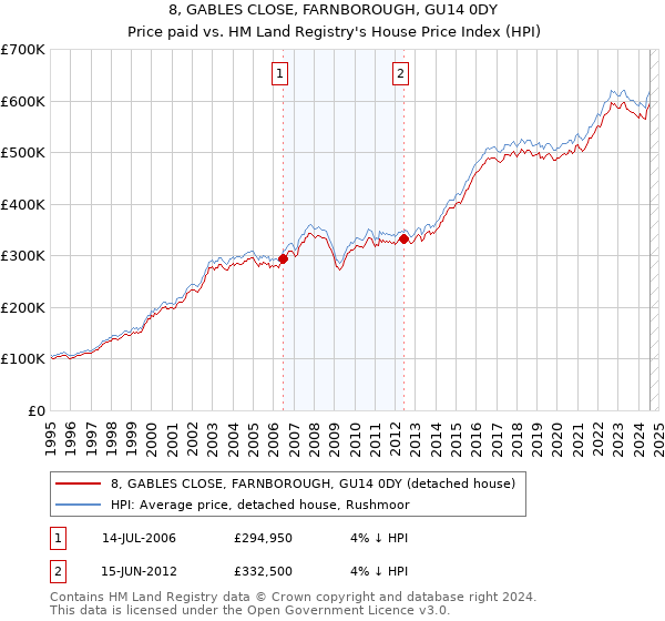 8, GABLES CLOSE, FARNBOROUGH, GU14 0DY: Price paid vs HM Land Registry's House Price Index