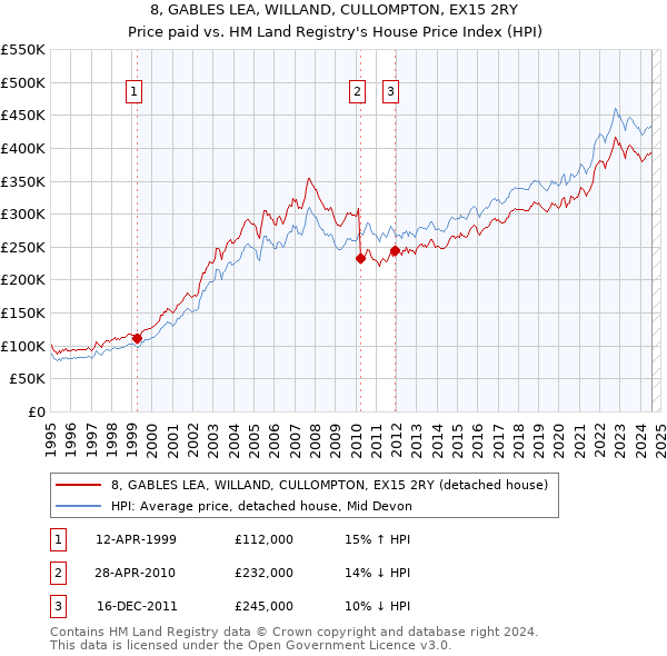 8, GABLES LEA, WILLAND, CULLOMPTON, EX15 2RY: Price paid vs HM Land Registry's House Price Index