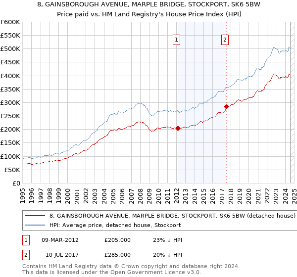 8, GAINSBOROUGH AVENUE, MARPLE BRIDGE, STOCKPORT, SK6 5BW: Price paid vs HM Land Registry's House Price Index