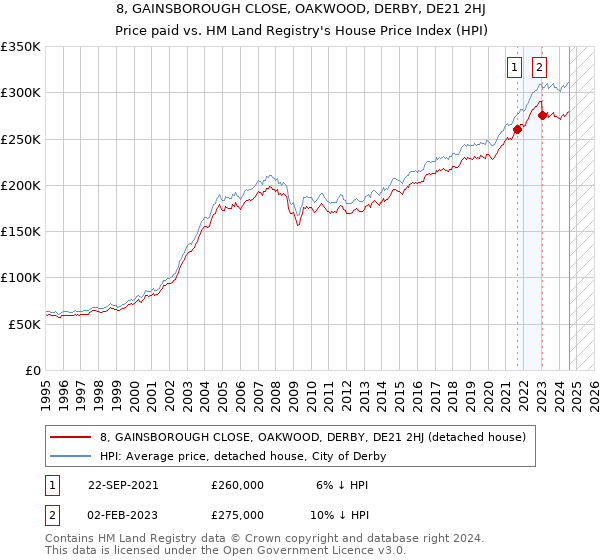 8, GAINSBOROUGH CLOSE, OAKWOOD, DERBY, DE21 2HJ: Price paid vs HM Land Registry's House Price Index