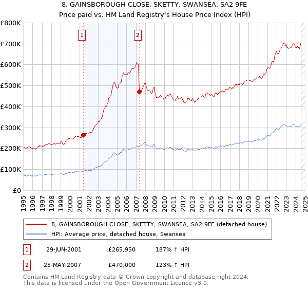 8, GAINSBOROUGH CLOSE, SKETTY, SWANSEA, SA2 9FE: Price paid vs HM Land Registry's House Price Index