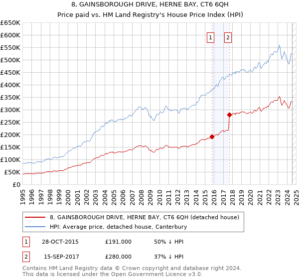 8, GAINSBOROUGH DRIVE, HERNE BAY, CT6 6QH: Price paid vs HM Land Registry's House Price Index