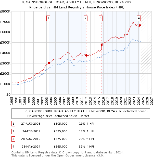 8, GAINSBOROUGH ROAD, ASHLEY HEATH, RINGWOOD, BH24 2HY: Price paid vs HM Land Registry's House Price Index