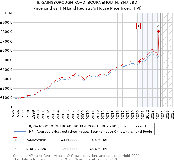 8, GAINSBOROUGH ROAD, BOURNEMOUTH, BH7 7BD: Price paid vs HM Land Registry's House Price Index