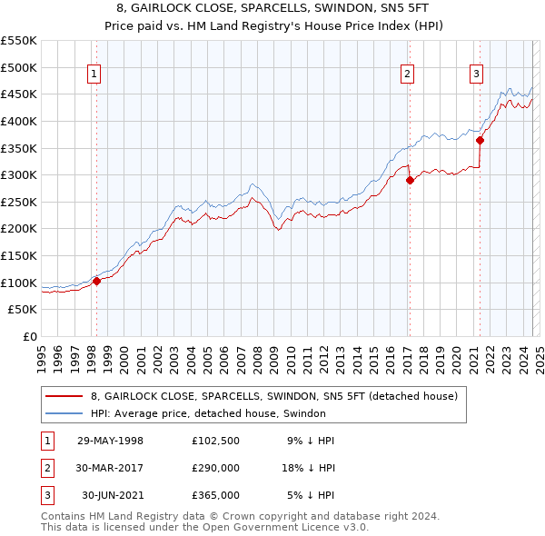 8, GAIRLOCK CLOSE, SPARCELLS, SWINDON, SN5 5FT: Price paid vs HM Land Registry's House Price Index