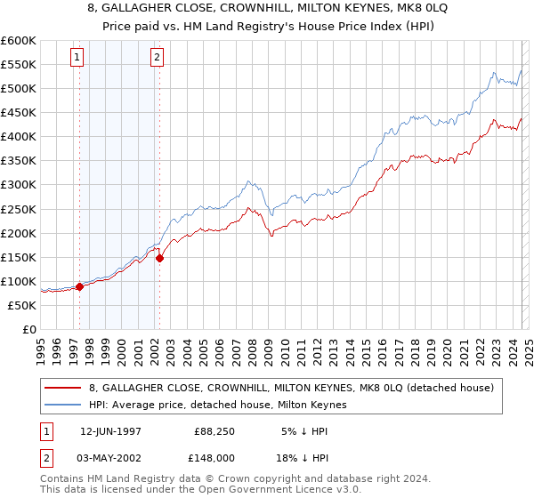 8, GALLAGHER CLOSE, CROWNHILL, MILTON KEYNES, MK8 0LQ: Price paid vs HM Land Registry's House Price Index