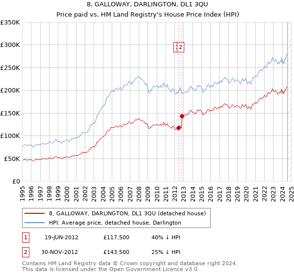 8, GALLOWAY, DARLINGTON, DL1 3QU: Price paid vs HM Land Registry's House Price Index