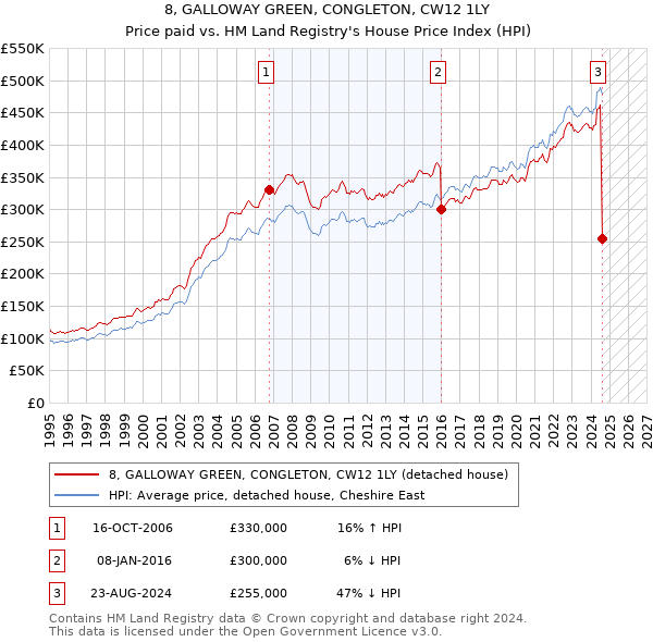 8, GALLOWAY GREEN, CONGLETON, CW12 1LY: Price paid vs HM Land Registry's House Price Index