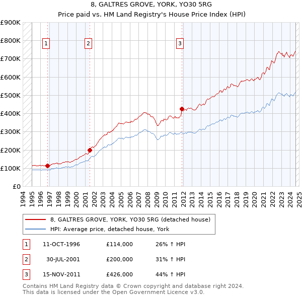 8, GALTRES GROVE, YORK, YO30 5RG: Price paid vs HM Land Registry's House Price Index