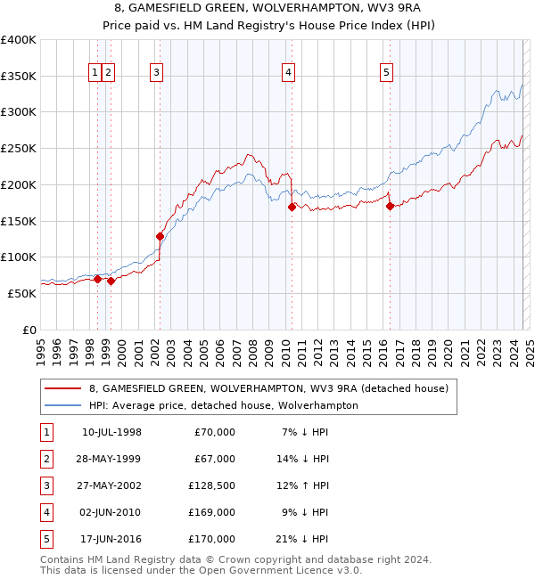 8, GAMESFIELD GREEN, WOLVERHAMPTON, WV3 9RA: Price paid vs HM Land Registry's House Price Index