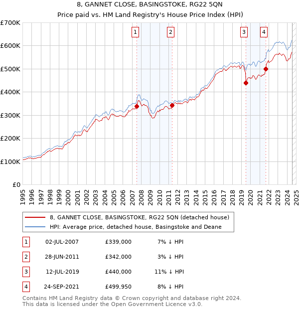 8, GANNET CLOSE, BASINGSTOKE, RG22 5QN: Price paid vs HM Land Registry's House Price Index