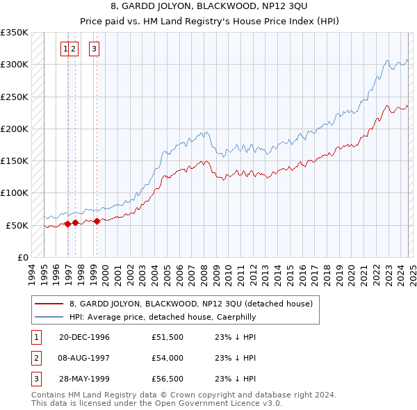 8, GARDD JOLYON, BLACKWOOD, NP12 3QU: Price paid vs HM Land Registry's House Price Index