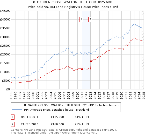 8, GARDEN CLOSE, WATTON, THETFORD, IP25 6DP: Price paid vs HM Land Registry's House Price Index