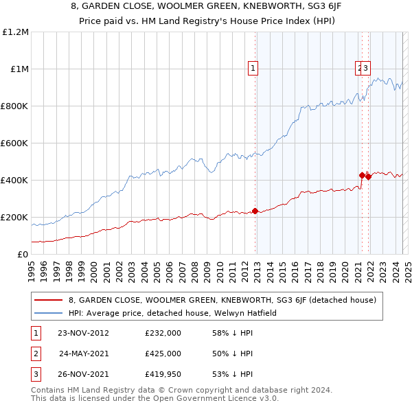 8, GARDEN CLOSE, WOOLMER GREEN, KNEBWORTH, SG3 6JF: Price paid vs HM Land Registry's House Price Index