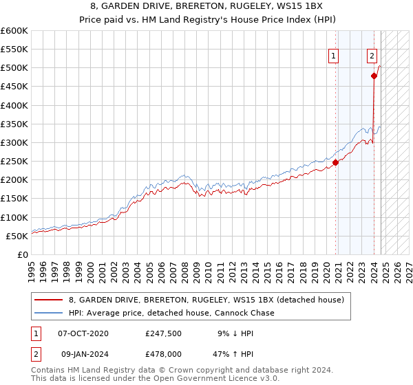 8, GARDEN DRIVE, BRERETON, RUGELEY, WS15 1BX: Price paid vs HM Land Registry's House Price Index