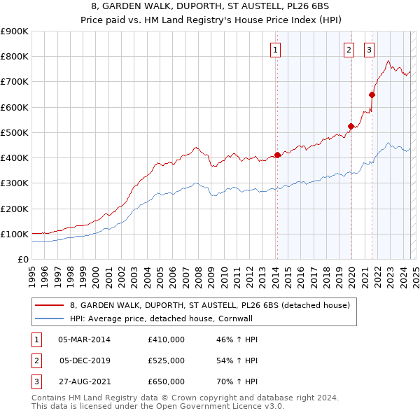 8, GARDEN WALK, DUPORTH, ST AUSTELL, PL26 6BS: Price paid vs HM Land Registry's House Price Index