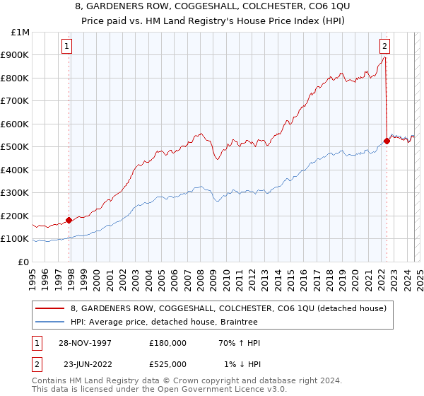 8, GARDENERS ROW, COGGESHALL, COLCHESTER, CO6 1QU: Price paid vs HM Land Registry's House Price Index