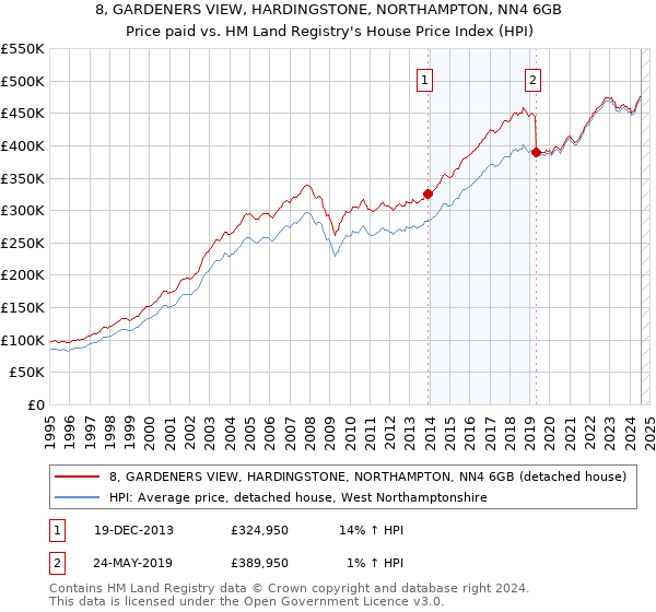 8, GARDENERS VIEW, HARDINGSTONE, NORTHAMPTON, NN4 6GB: Price paid vs HM Land Registry's House Price Index