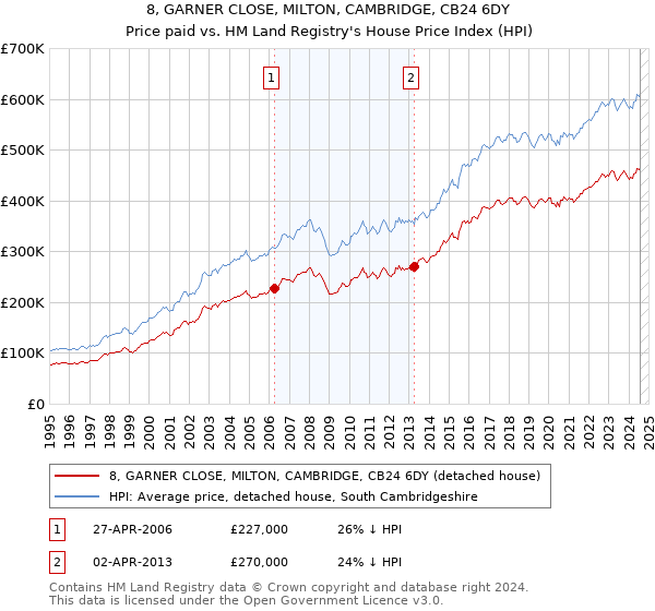 8, GARNER CLOSE, MILTON, CAMBRIDGE, CB24 6DY: Price paid vs HM Land Registry's House Price Index