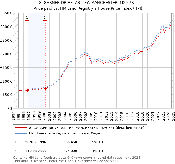 8, GARNER DRIVE, ASTLEY, MANCHESTER, M29 7RT: Price paid vs HM Land Registry's House Price Index