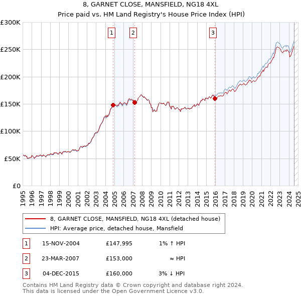 8, GARNET CLOSE, MANSFIELD, NG18 4XL: Price paid vs HM Land Registry's House Price Index