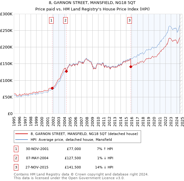 8, GARNON STREET, MANSFIELD, NG18 5QT: Price paid vs HM Land Registry's House Price Index