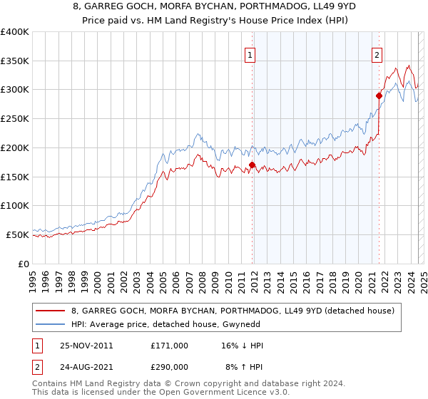 8, GARREG GOCH, MORFA BYCHAN, PORTHMADOG, LL49 9YD: Price paid vs HM Land Registry's House Price Index