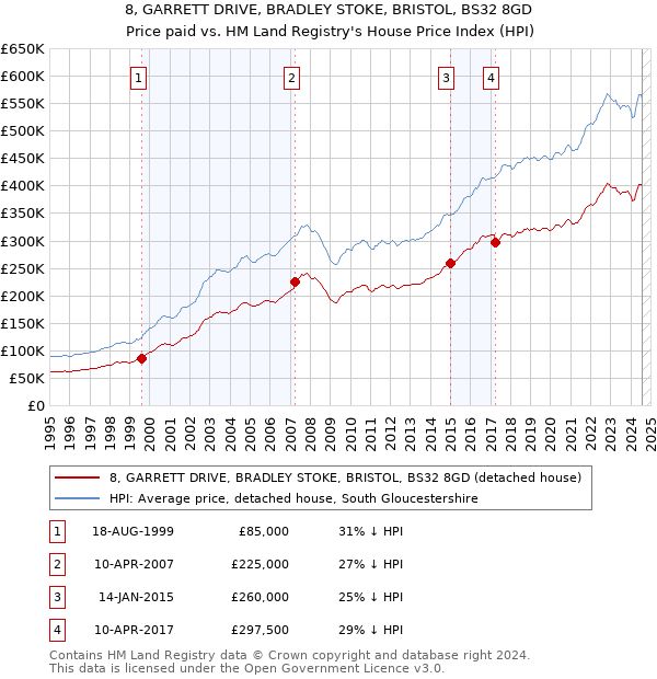 8, GARRETT DRIVE, BRADLEY STOKE, BRISTOL, BS32 8GD: Price paid vs HM Land Registry's House Price Index