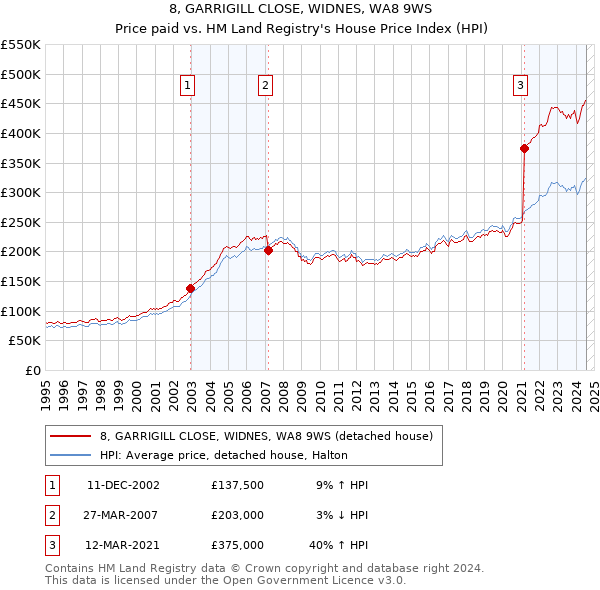 8, GARRIGILL CLOSE, WIDNES, WA8 9WS: Price paid vs HM Land Registry's House Price Index