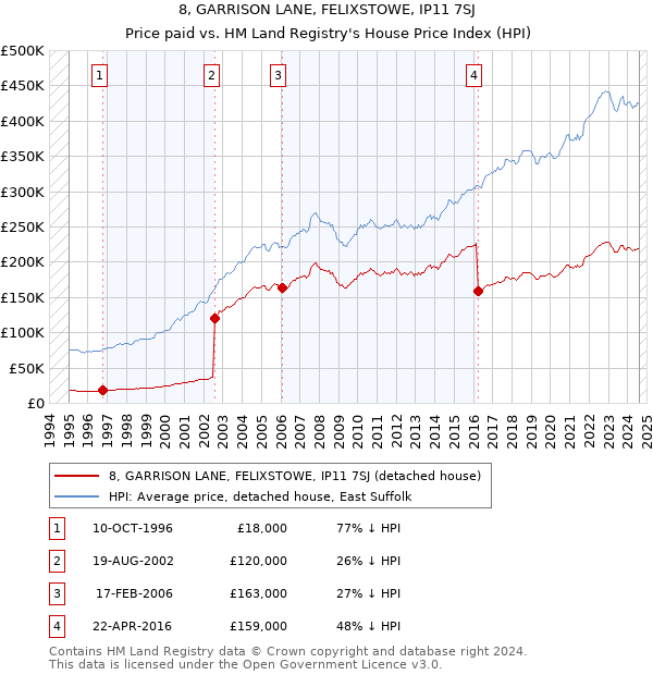 8, GARRISON LANE, FELIXSTOWE, IP11 7SJ: Price paid vs HM Land Registry's House Price Index