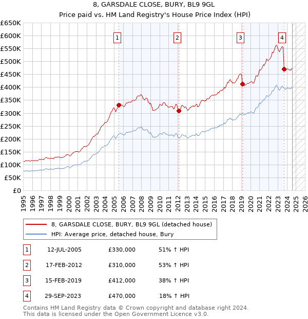 8, GARSDALE CLOSE, BURY, BL9 9GL: Price paid vs HM Land Registry's House Price Index