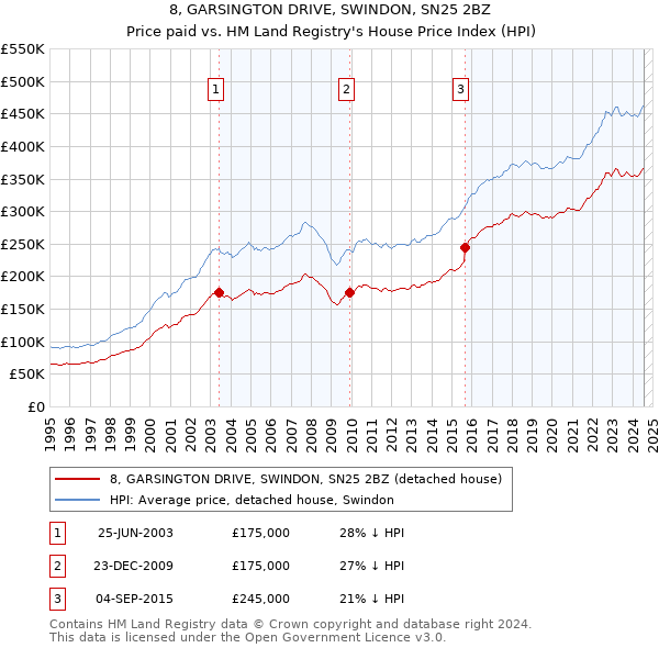 8, GARSINGTON DRIVE, SWINDON, SN25 2BZ: Price paid vs HM Land Registry's House Price Index