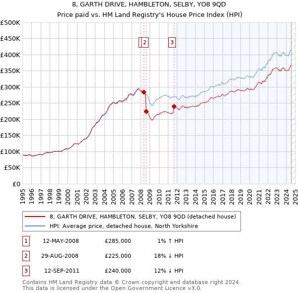 8, GARTH DRIVE, HAMBLETON, SELBY, YO8 9QD: Price paid vs HM Land Registry's House Price Index