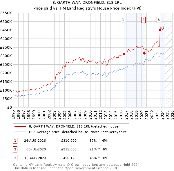 8, GARTH WAY, DRONFIELD, S18 1RL: Price paid vs HM Land Registry's House Price Index