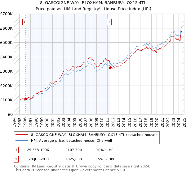 8, GASCOIGNE WAY, BLOXHAM, BANBURY, OX15 4TL: Price paid vs HM Land Registry's House Price Index