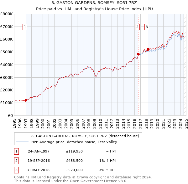 8, GASTON GARDENS, ROMSEY, SO51 7RZ: Price paid vs HM Land Registry's House Price Index