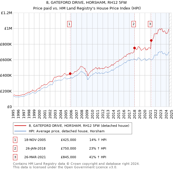 8, GATEFORD DRIVE, HORSHAM, RH12 5FW: Price paid vs HM Land Registry's House Price Index