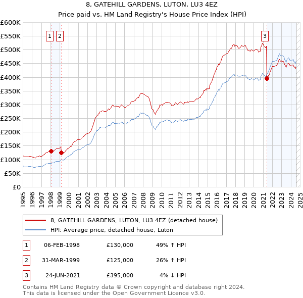 8, GATEHILL GARDENS, LUTON, LU3 4EZ: Price paid vs HM Land Registry's House Price Index