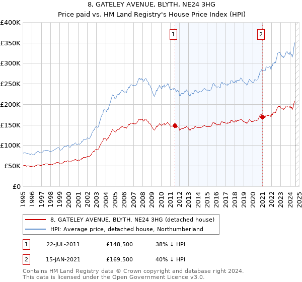 8, GATELEY AVENUE, BLYTH, NE24 3HG: Price paid vs HM Land Registry's House Price Index