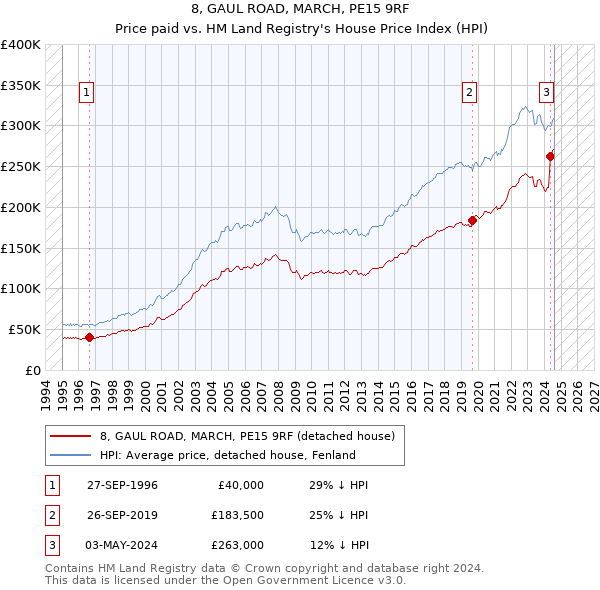 8, GAUL ROAD, MARCH, PE15 9RF: Price paid vs HM Land Registry's House Price Index