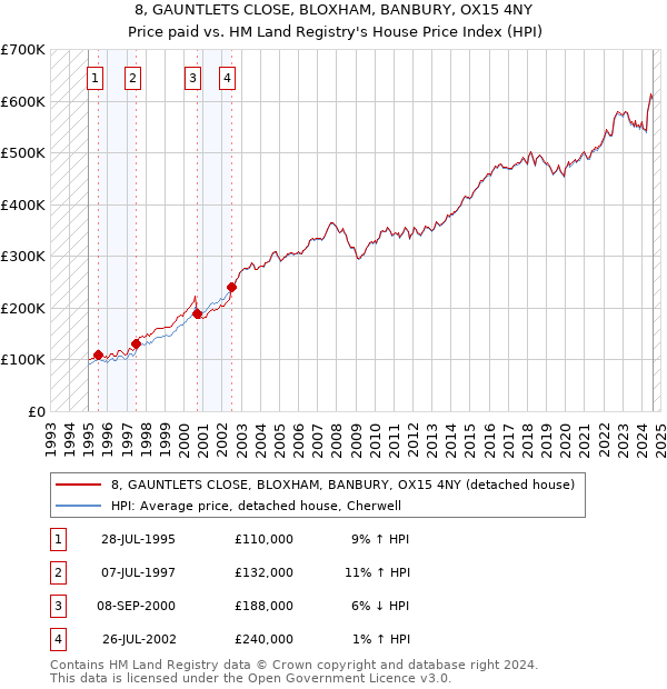 8, GAUNTLETS CLOSE, BLOXHAM, BANBURY, OX15 4NY: Price paid vs HM Land Registry's House Price Index