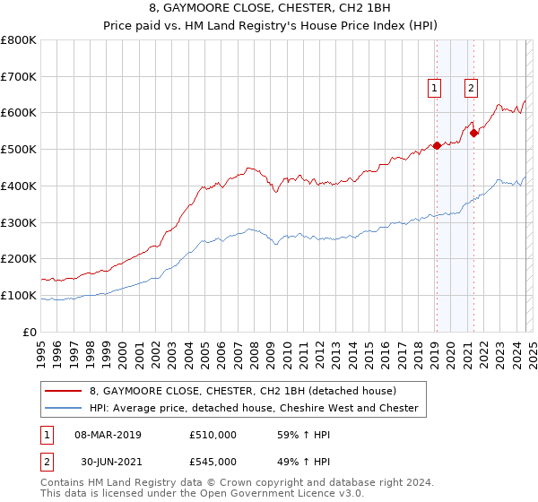 8, GAYMOORE CLOSE, CHESTER, CH2 1BH: Price paid vs HM Land Registry's House Price Index