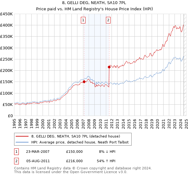 8, GELLI DEG, NEATH, SA10 7PL: Price paid vs HM Land Registry's House Price Index