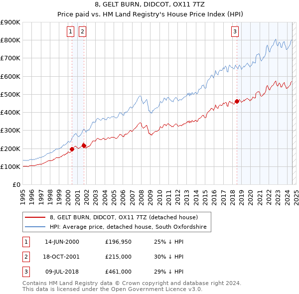 8, GELT BURN, DIDCOT, OX11 7TZ: Price paid vs HM Land Registry's House Price Index