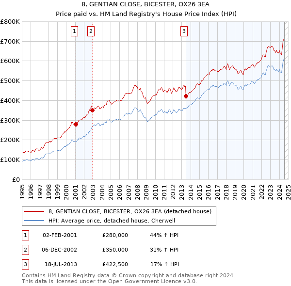 8, GENTIAN CLOSE, BICESTER, OX26 3EA: Price paid vs HM Land Registry's House Price Index