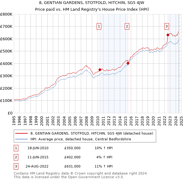 8, GENTIAN GARDENS, STOTFOLD, HITCHIN, SG5 4JW: Price paid vs HM Land Registry's House Price Index