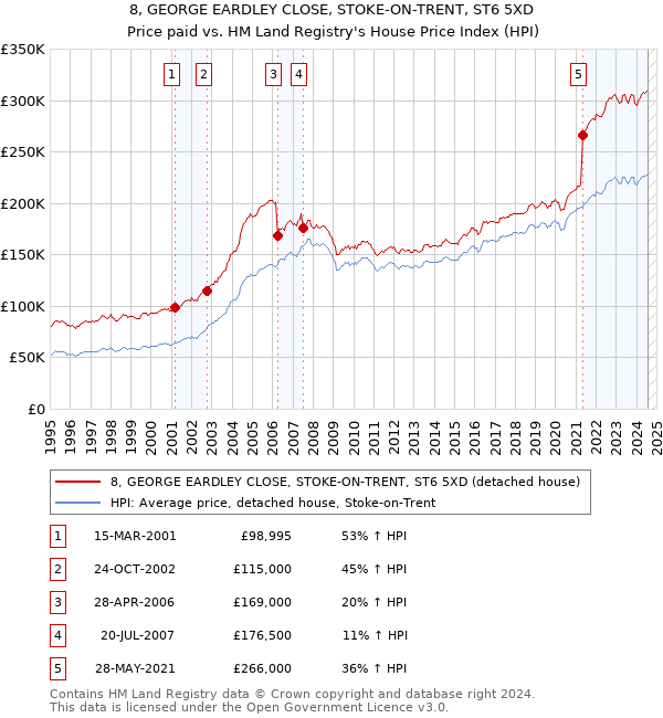 8, GEORGE EARDLEY CLOSE, STOKE-ON-TRENT, ST6 5XD: Price paid vs HM Land Registry's House Price Index