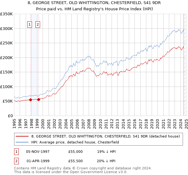 8, GEORGE STREET, OLD WHITTINGTON, CHESTERFIELD, S41 9DR: Price paid vs HM Land Registry's House Price Index